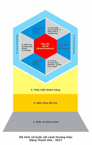 10 bước cất cánh thương hiệu - Chuyên gia Đặng Thanh Vân
