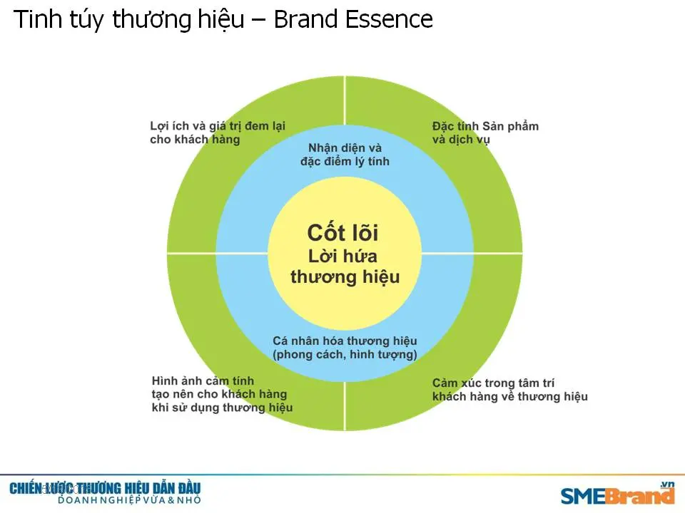 Bản sắc thương hiệu là giá trị cao nhất mà chiến lược định vị thương hiệu đạt đến