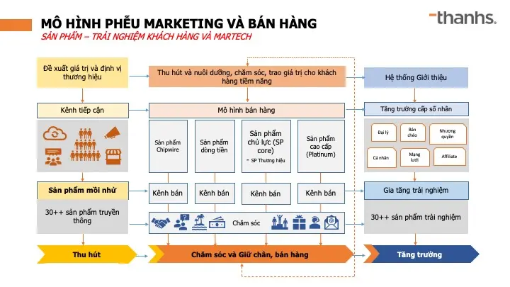 Mô hình phễu Marketing và Bán hàng Growth Hacking - GHM