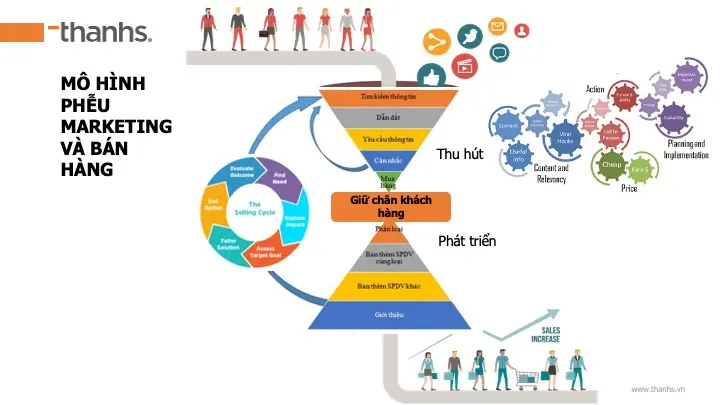 Phễu marketing và bán hàng theo hệ tuyến sản phẩm