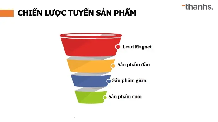 Chiến lược tuyến sản phẩm 