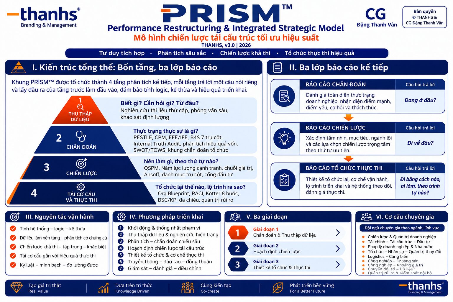 Mô hình chiến lược tái cấu trúc PRISM™ - Thanhs và Chuyên Gia Đặng Thanh Vân