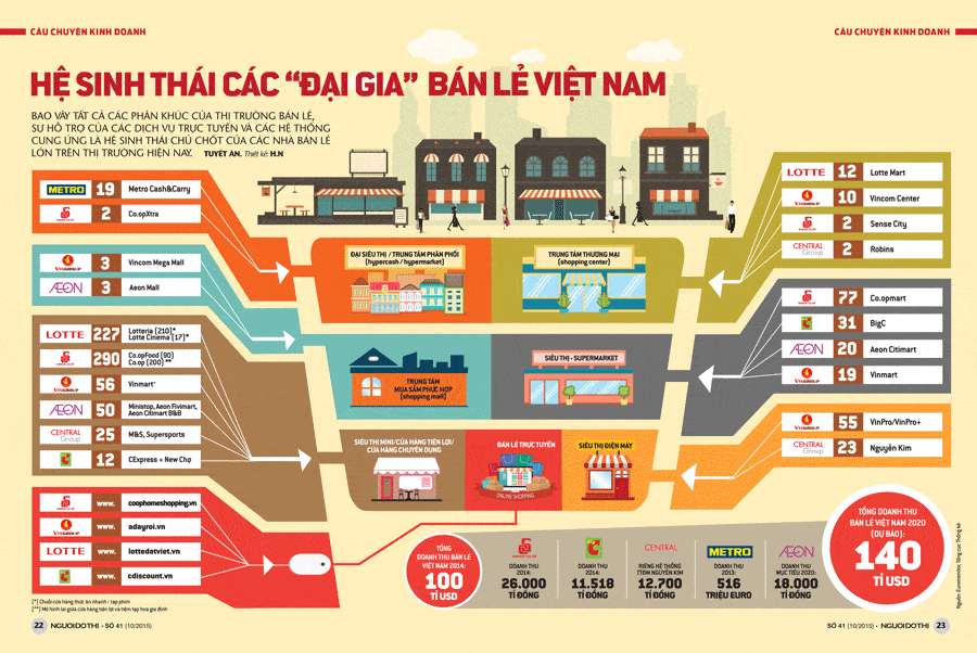Các đại gia bán lẻ ở Việt Nam
