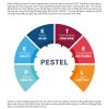 Mô hình PESTEL - Xây dựng chiến lược kinh doanh