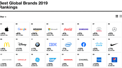Mô hình định giá thương hiệu – InterBrand