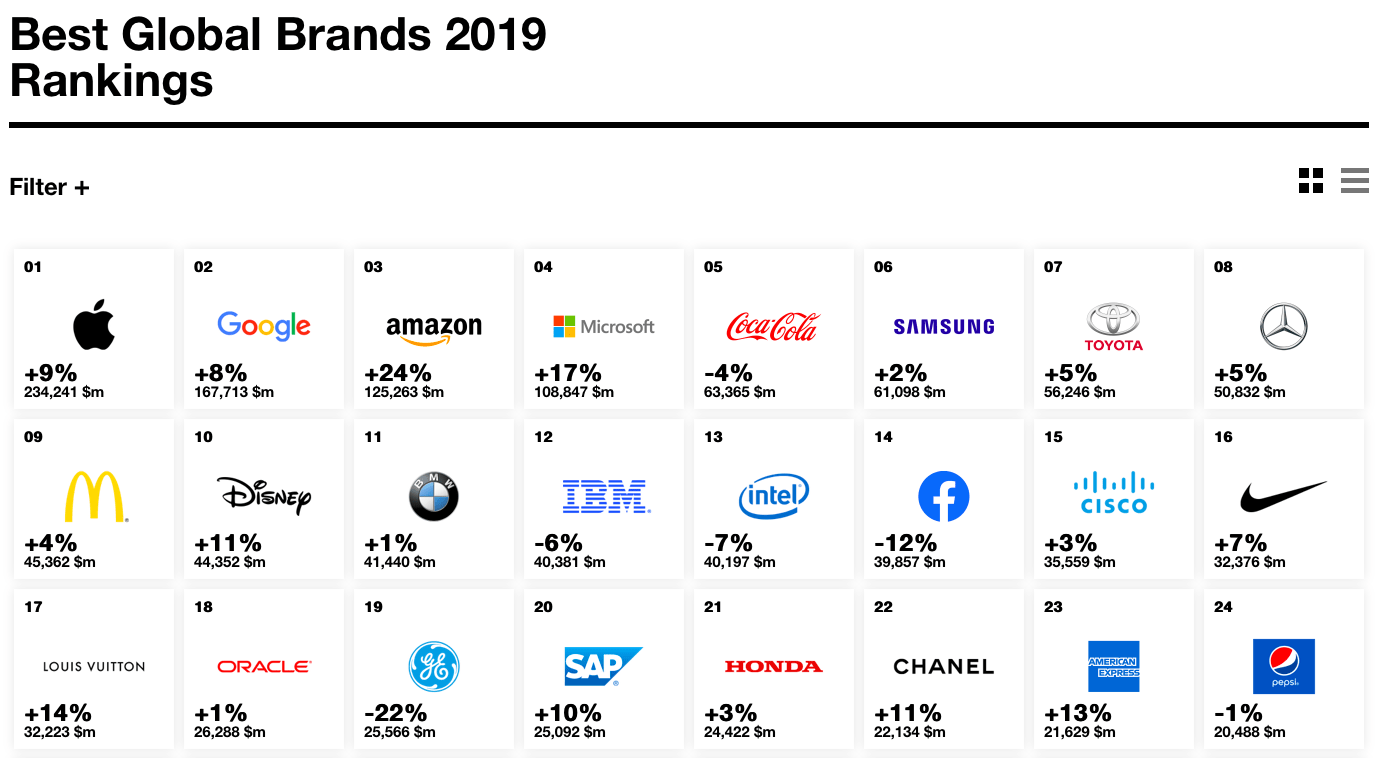 Các thương hiệu định giá hàng đầu thế giới 2019 - InterBrand 