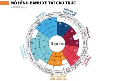 Mô hình Bánh xe Tái cấu trúc - Thanhs