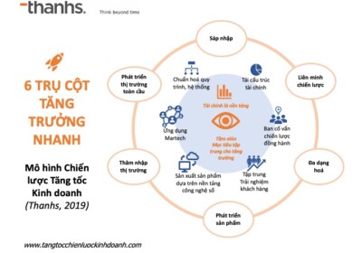 Mô hình Tăng tốc chiến lược kinh doanh - GHB Gowth hacking in Business