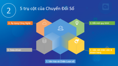 CHUYỂN ĐỔI SỐ GẮN LIỀN VỚI CÂU CHUYỆN TÁI CẤU TRÚC (P3)