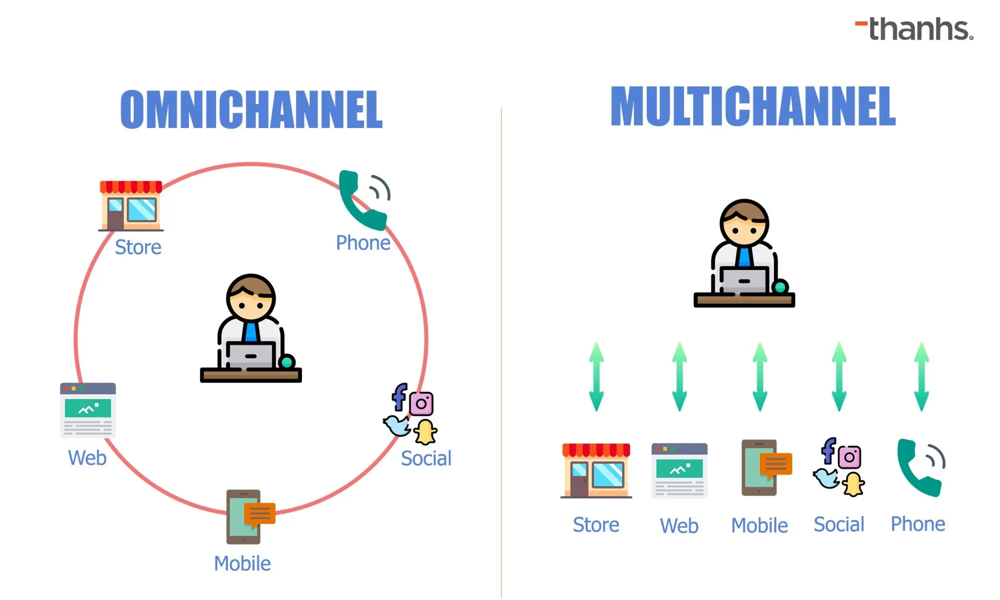 Phân biệt Omnichannel với Multichannel