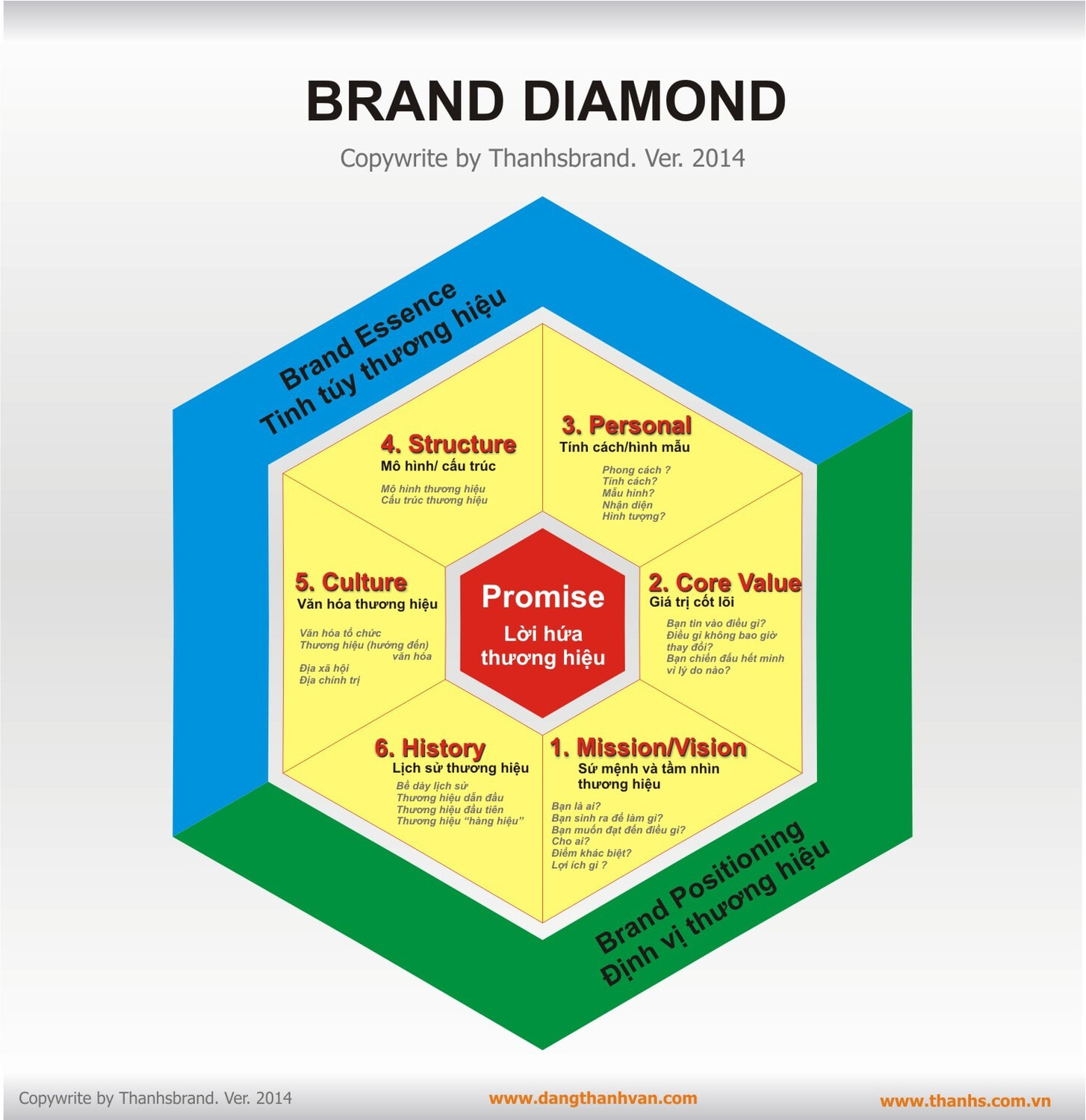 Mô hình Bản sắc thương hiệu Kim cương do Thanhs Brand sáng tạo
