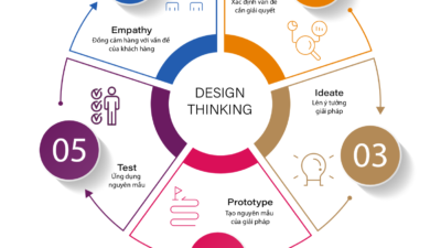 TRẢI NGHIỆM KHÁCH HÀNG THEO PHƯƠNG PHÁP DESIGN THINKING