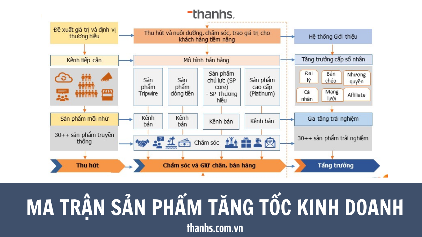 MA TRẬN SẢN PHẨM TĂNG TỐC KINH DOANH