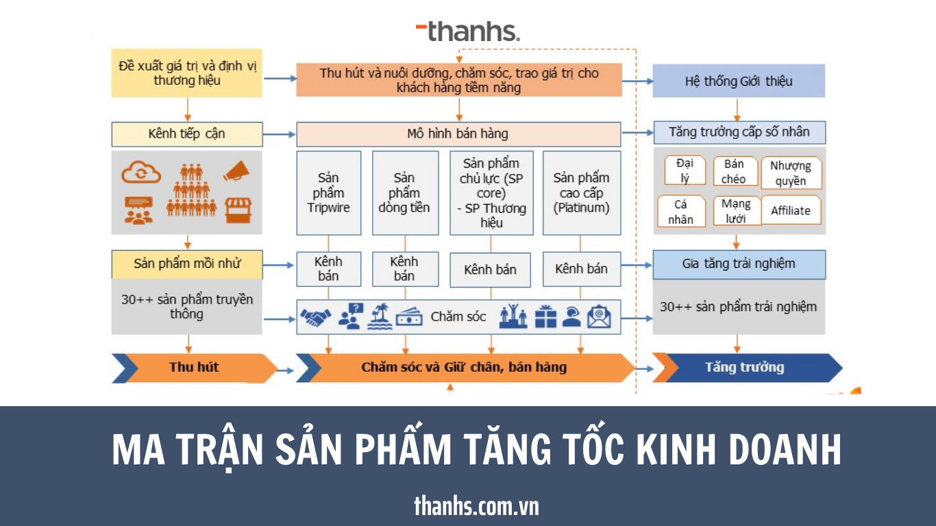 MA TRẬN SẢN PHẨM TĂNG TỐC KINH DOANH