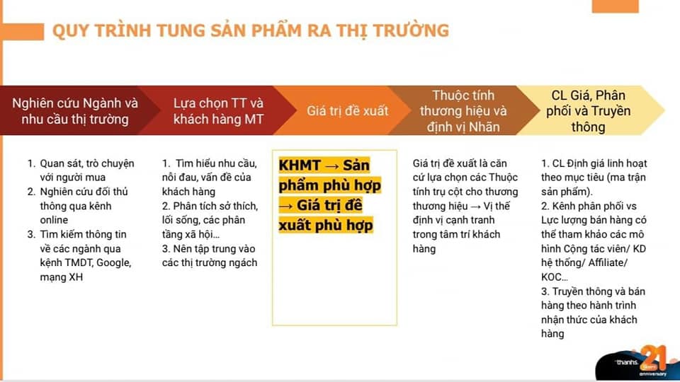 quy trình tung sản phẩm mới, thâm nhập thị trường