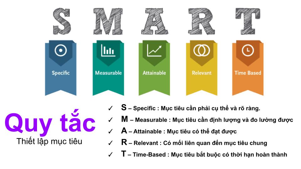 Mục Tiêu Không Rõ Ràng: Sai Lầm Dẫn Đến Thất Bại Của Doanh Nghiệp - Mục tiêu SMART 