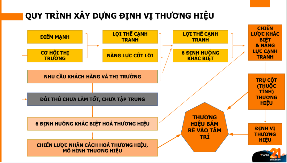 Chiến lược định vị thương hiệu - chuyên gia Đặng Thanh Vân, Thanhs