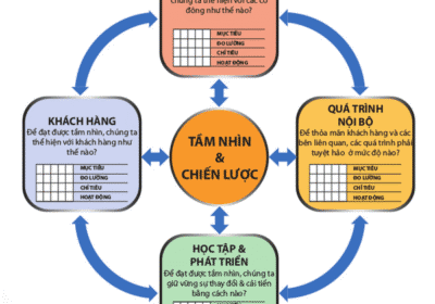 BSC - Thẻ điểm cân bằng